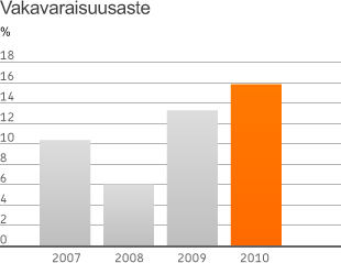 Henkivakuutus valmistautuu muutokseen OP Henkivakuutuksen tulos ja vakavaraisuus kehittyivät erinomaisesti vuoden 2010 aikana. Tulos käyvin arvoin parani 69 miljoonaa euroa ja oli 263 miljoonaa euroa.