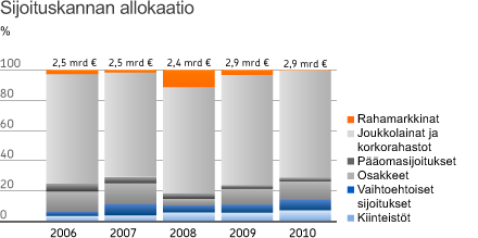 Vakuutusmarkkinat Suomen vahinkovakuutusmarkkinoilla vakuutusyhtiöiden yhteenlaskettu maksutulo oli vuonna 2010 arviolta 3,4 miljardia euroa. Maksutulo kasvoi kaksi prosenttia edellisestä vuodesta.