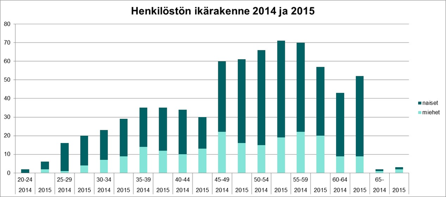 28 (74) Kuva 2 Henkilöstön ikärakenne 2014-2015 Valtiokonttorin henkilöstön koulutusrakenne pysyi lähes ennallaan edellisvuoteen nähden.
