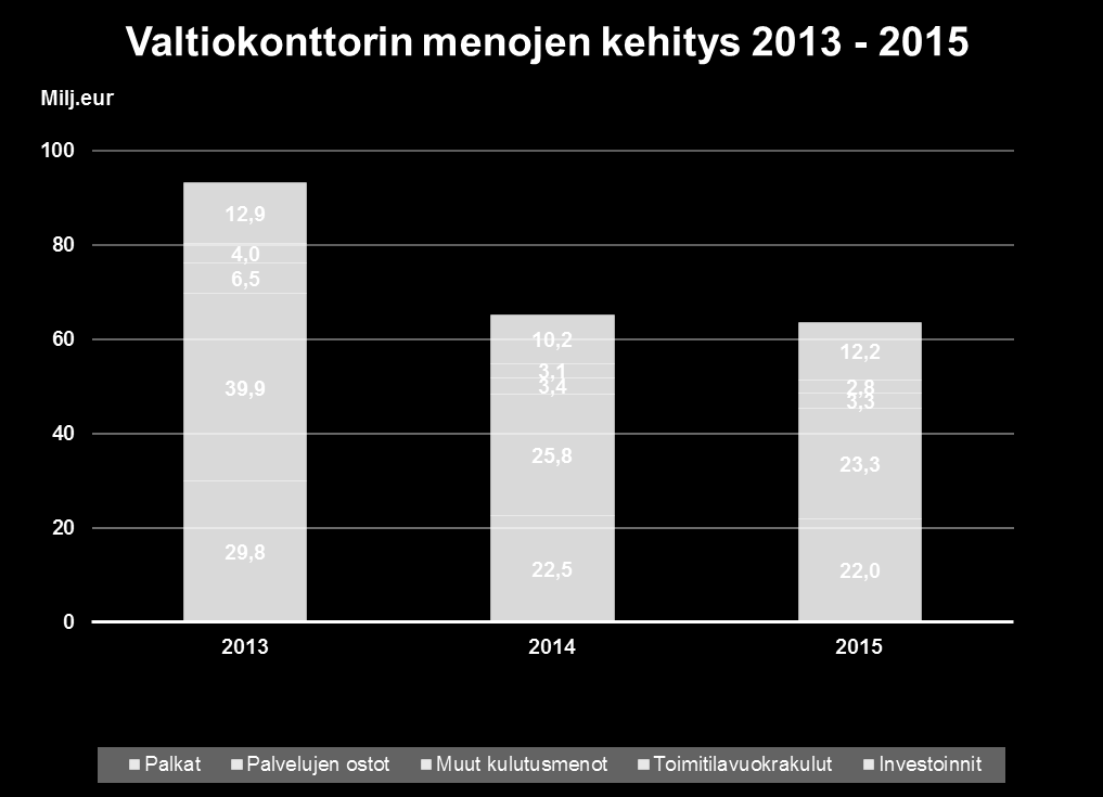 32 (74) Kuva 4 Valtiokonttorin menojen kehitys 2013-2015 Valtiokonttorin hankesalkku Valtiokonttorin hankesalkussa ja toteutuksessa olevien hankkeiden lukumäärä on pysynyt vakaana ja vastaa