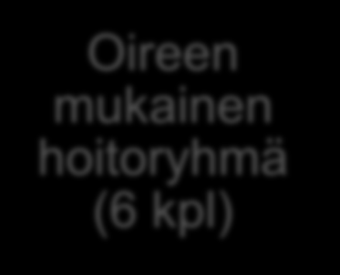 Triage Oireen mukainen hoitoryhmä (6 kpl) Erityiskoulutettu hoitaja arvioi päivystyksellisen hoidon tarpeen (40 hoitajaa) A Perusterveydenhuolto: 1. Nopea linja: lääkärin vo, sh vo 2.