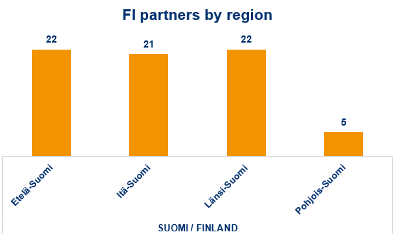 Finland in INTERREG IVC 5.4 m inhabitants 1.