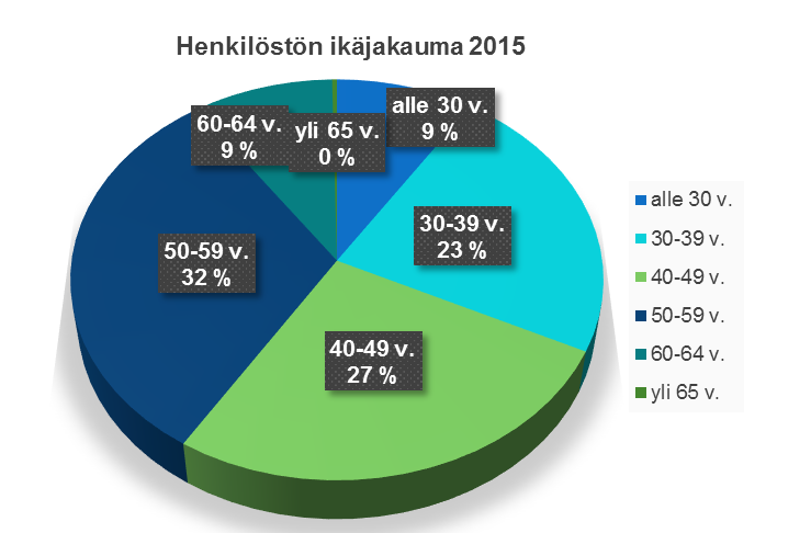 2.2 Henkilöstön ikärakenne Vuonna 2015 koko henkilöstön keskiikä oli 45,3 vuotta (2014: 45,1). Naisten keski-ikä oli 45,0 vuotta (2014: 44,8) ja miesten 46,3 vuotta (2014: 45,9).