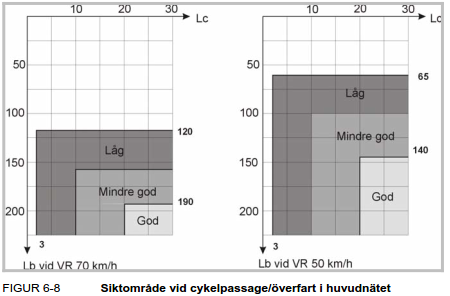 Näkemäalueet Suomessa pyörätien ja ajoradan risteyksessä, joka on ajoradan linjaosuudella (Lähde: Liikennevirasto, 2014).