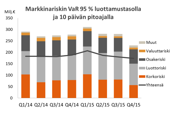 OP Ryhmä Pörssitiedote 4.2.2016 klo 09.00 Tilinpäätöstiedote Riskiasema OP Ryhmän riskiasema on säilynyt vakaana. Riskinkantokyky on vahva ja turvaa ryhmän liiketoiminnan edellytykset.