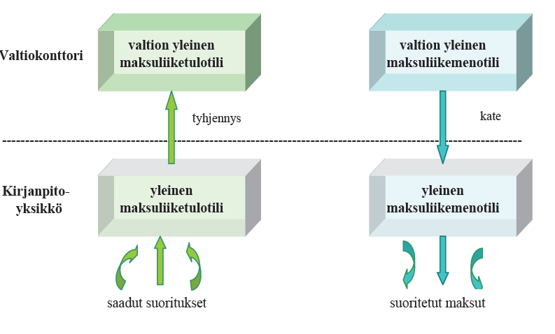 - Menot maksetaan kirjanpitoyksikön yleiseltä maksuliikemenotililtä, joka katetaan päivittäin valtion yleiseltä maksuliikemenotililtä. Vaihtoehto 2.