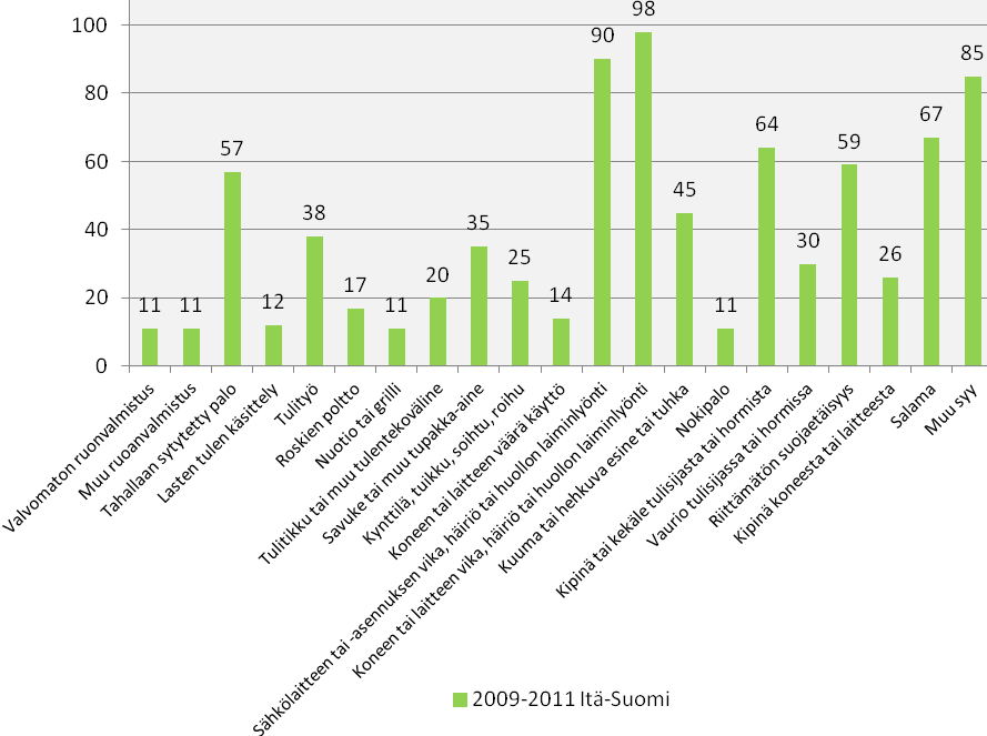 LIITE Itä-Suomen sisäisen turvallisuuden toimintasuunnitelma 2012/tilastoja 5 Rakennuspalojen pääasialliset syttymissyyt Itä-Suomessa vuosina 2009 2011 Rakennuspalojen syttymissyitä tarkasteltaessa