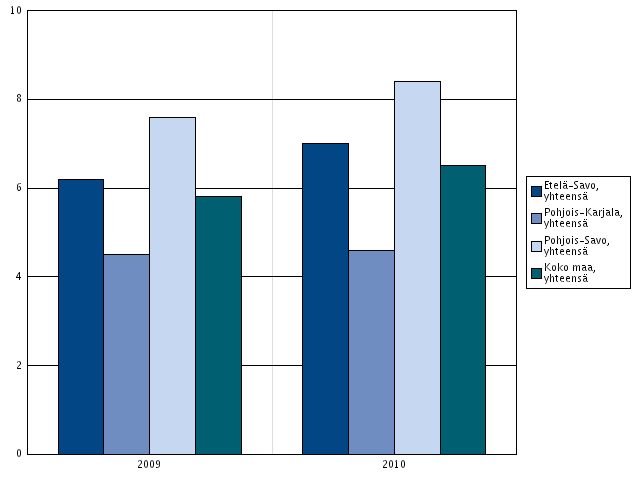 LIITE Itä-Suomen sisäisen turvallisuuden toimintasuunnitelma 2012/tilastoja 9 Huostassa olleet 0-17-vuotiaat viimeisimmän sijoitustiedon mukaan, %