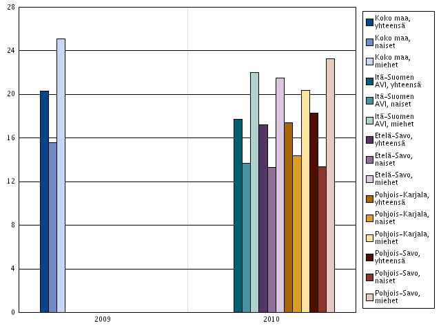 LIITE Itä-Suomen sisäisen turvallisuuden toimintasuunnitelma 2012/tilastoja 10 Ei yhtään läheistä ystävää, % 8.- ja 9.