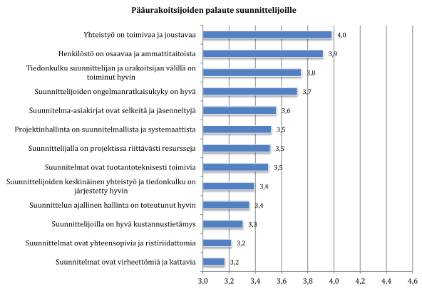 48 Kuva 11 Pääurakoitsijoiden palaute suunnittelijoille (Junnonen & Kärnä 2015) Suunnittelijoiden antaman palautteen perusteella myös suunnittelijat kokivat yhteistyön pääurakoitsijoiden ja