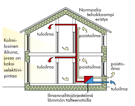 13 Passiivitalossa P-25, joka käyttää vuodessa lämmitykseen ja jäähdytykseen 25 kwh/m 2, on ilmaisenergioista saatava hyöty lähes saman verran eli 25 kwh/m 2 vuoden aikana.