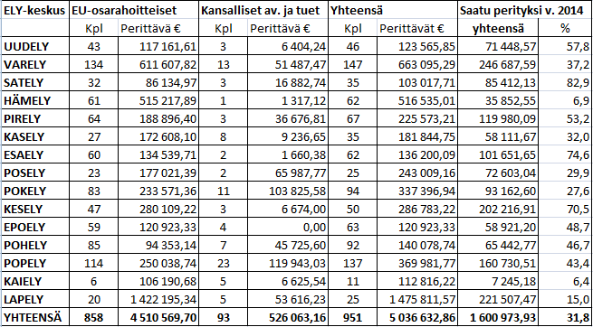 121 Muiden kansallisten avustusten ja tukien takaisinperintäpäätösten määrät vaihtelivat tuki- ja avustusmuodoittain kymmenestä yhteen päätökseen.