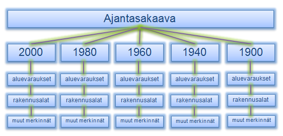 6 (29) 2.3.1 Vektoroinnin periaatteet Lähtökohtaisesti asemakaavat tulivat kuvautua vektoroituna juuri samanlaisina kuin ne olivat vahvistumis-/hyväksymishetkellä.