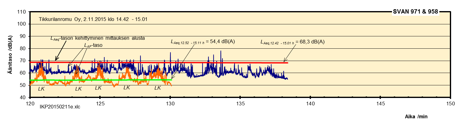 Kuva 15: Sininen (L AF-taso) ja punainen (L Aeq-taso) käyrä: melun tuottoa monitoroiva mittauspiste toimistorakennuksen katolla.