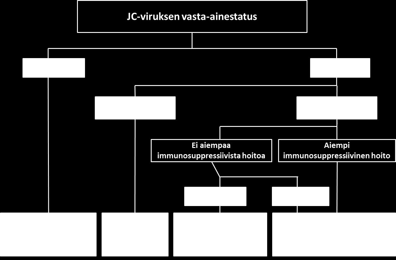 Nykyisen näytön mukaan PML:n riski on pieni indeksiarvon ollessa enintään 0,9 ja se suurenee merkittävästi yli 1,5:n arvoilla, jos potilas on saanut TYSABRI-hoitoa yli 2 vuotta.