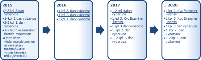 Seuraavan kahden vuoden mitattavat tavoitteet JKF Wado-Kai-toiminnalle ovat: 6 Ohjaajat Karatejaoksella on ohjaajia ja apuohjaajia reilut 40.