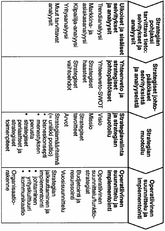 8. Strategian kontrolli, seuranta ja valvonta varmistavat miten strategian toteutusta on seurattava ja valvottava. (Kurkilahti ja Äijö 2011, ss.21-22.