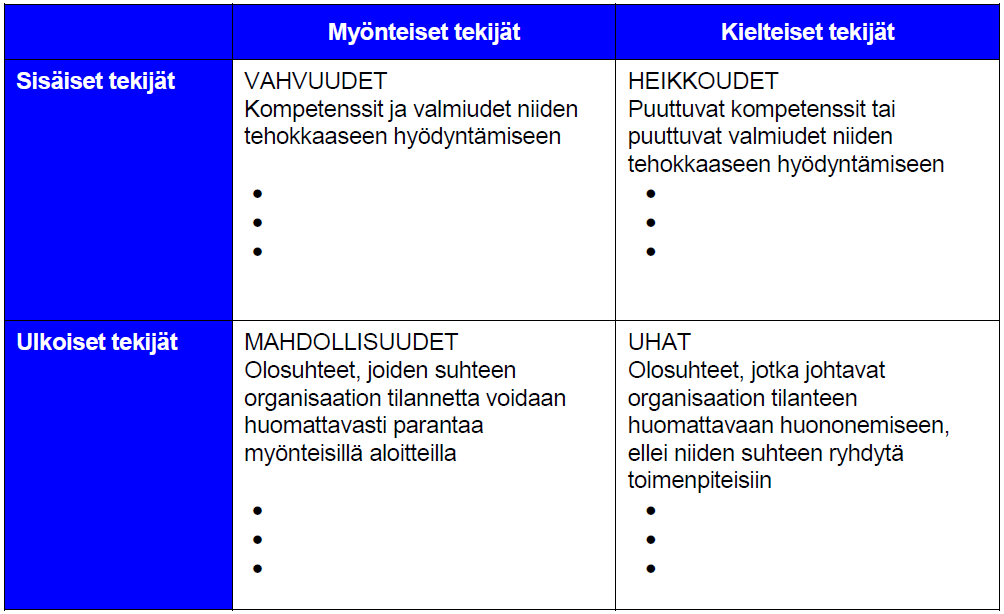 Seuraavassa kuvassa on Alueellisen ennakoinnin käytännön oppaassa SUOMI (2002) esitetty kuvaus SWOT-analyysin toteuttamisesta, joka selkeyttää menetelmän eri osioiden sisältöjä. Kuva 12.