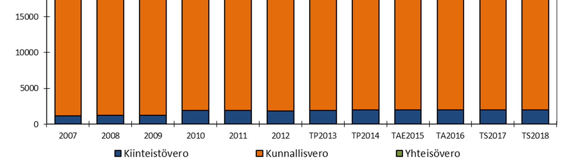 Verotulojen kehitys verolajeittain 2008 2018.