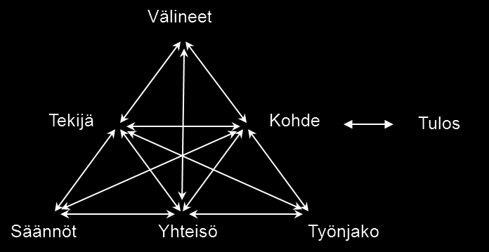 2.2 Kehitä toimintaa - kehitä työhyvinvointia Muutospajassa työhyvinvoinnin kokemuksia tarkastellaan siis kehittyvän työn ikkunasta, yhteydessä työyhteisön yhteiseen työtoimintaan ja sen muutokseen.