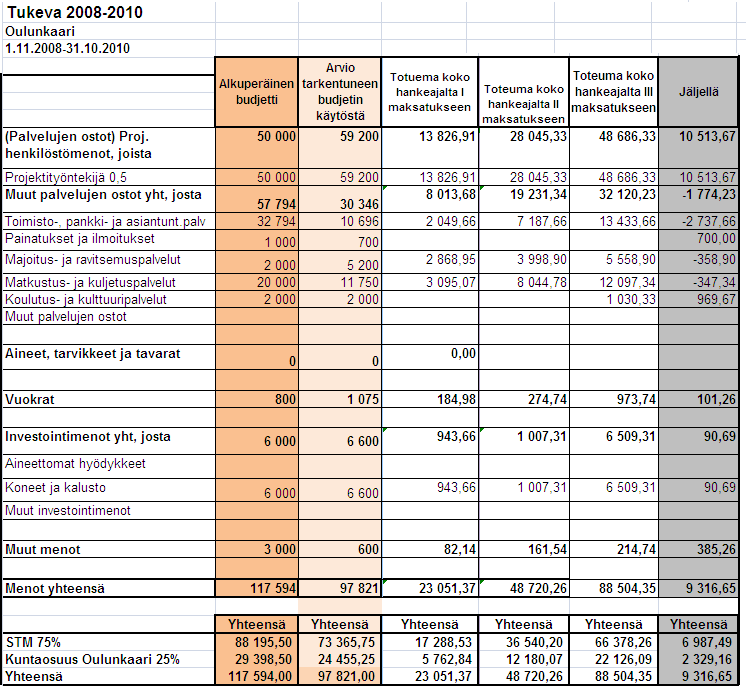 14 5. KUSTANNUSTEN SEURANTA TUKEVA-hankkeen valtionavustus on jaettu kahteen eri määrärahapäätökseen (v. 2007 ja 2008 määräraha).