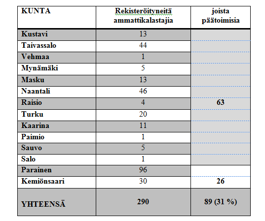 Ammattikalastus Airiston-Velkuan kalastusalueella on tärkeä merkitys ammattikalastukselle. Saaristomeren ammattikalastussaalista merkittävä osa pyydetään kalastusalueen vesiltä.