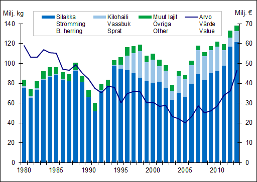 Kuvio 13. Suomalaisten ammattikalastajien määrä vuosina 1980-2013. (RKTL 2014) Kuvio 14. Ammattikalastajien saalis ja saaliin arvo merialueella vuosina 1980-2013. Saaliin arvo on muutettu v.