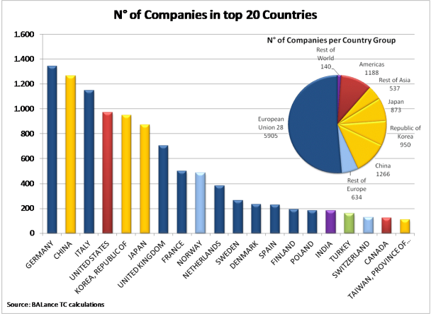 Kuva 5: Laivanrakennusteollisuuteen liittyvien yritysten määrä johtavissa maissa (BALance 2014) Eurooppalaiset valtiot ovat menettäneet merkitystään laivojen toimittajina, mutta huomattavaa on, että