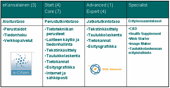 Sivu 10 ECDL-TUTKINNOT ECDL-tutkintojärjestelmä sai alkunsa seitsemän moduulia käsittävästä perustutkinnosta, ECDLajokortista.