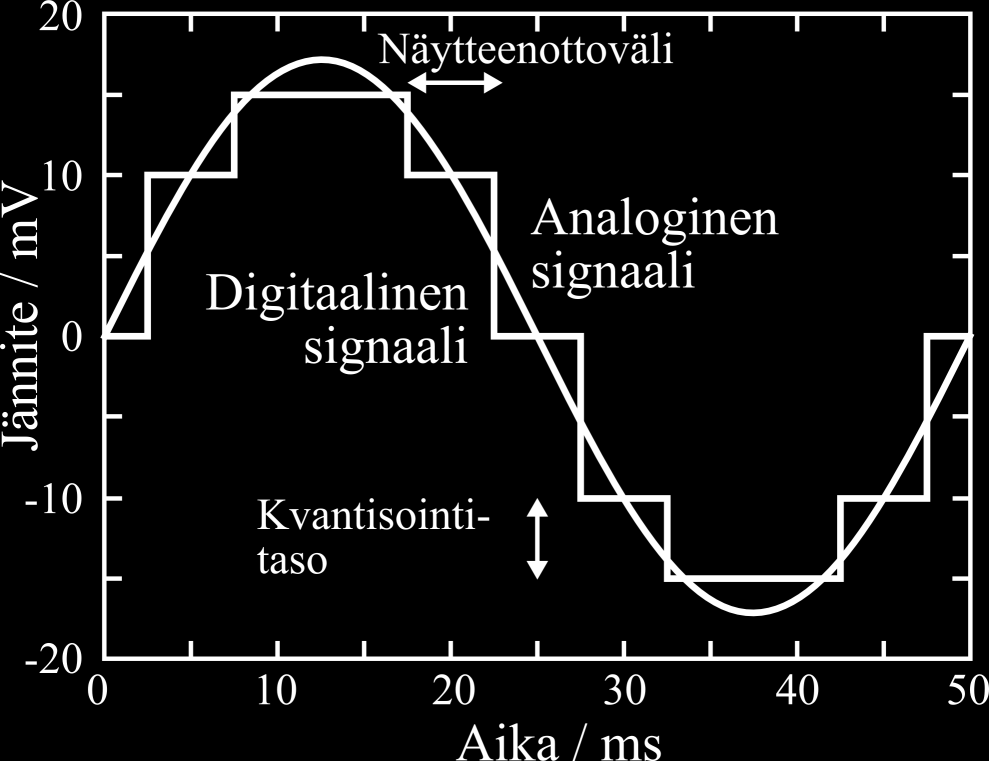 AD-muunnos Resoluutio ja näytteistystaajuus Periaatekuva ADmuunnoksesta Pieni resoluutio tai huonosti valittu referenssijännite.