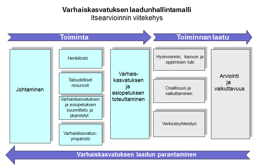 3 Laatukäsikirjan arviointialueiden jaottelussa on ollut apuna Kuntaliiton hankkeessa 2009-2010 käytetty Varhaiskasvatuksen laadunhallintamalli, joka on muokattu CAF arviointimallin pohjalta.