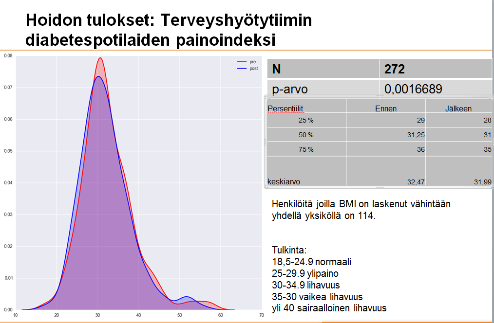 Timinnan alusta asti terveyshyötypalveluissa n kiinnitetty humita strategiseen kirjaamiseen ja hidn tulksiin. Valmentava työte ja mnipulinen palveluvalikima vat keskeisiä työvälineitä kk tiimillä.