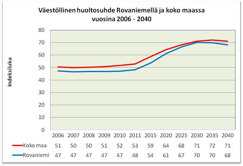 Väestöllinen ja taloudellinen huoltosuhde Lähde: Tilastokeskus Väestöllinen (tai demografinen) huoltosuhde ilmaisee, kuinka monta alle 15-vuotiasta ja 65 vuotta täyttänyttä on sataa 15-64 -vuotiasta