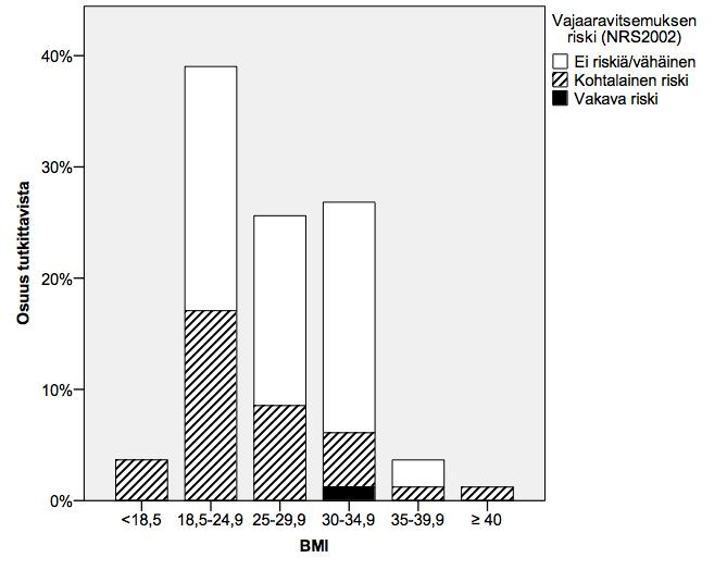 33 Kuva 2. Tutkittavien painoindeksi (BMI) vajaaravitsemuksen riskin mukaan.