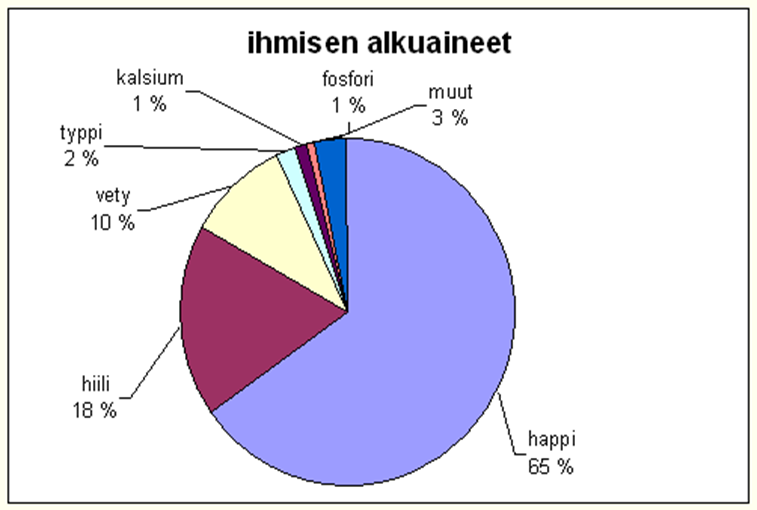 Luonnossa esiintyy vain muutamia puhtaita alkuaineita. Maa- ja kallioperästä voidaan löytää jalometalleja esim. kupari, kulta ja platina, ja lisäksi jotakin radioaktiivisia alkuaineita esim. radon.