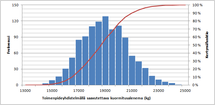 Kuva 8. Esimerkki toimenpideyhdistelmällä saavutettavan kuormitusaleneman todennäköisyysjakaumasta.