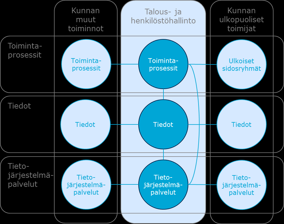 Kuntasektorin henkilöstöhallinnon viitearkkitehtuuri 7 Arkkitehtuurin yleiskuvaus Henkilöstöhallinnon kyvykkyys muodostuu toimintaprosesseista, tiedoista ja tietojärjestelmäpalveluista.