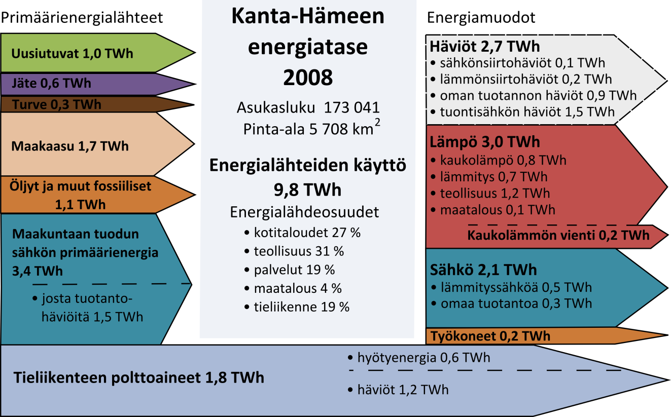 Kuvateksti: Kanta-Hämeessä käytettiin energialähteitä 9,8 TWh vuonna 2008. Vasemmalla puolella energiantuotannon energialähteet ja oikealla puolella energiankäyttö.