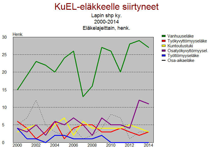 Työkyvyttömyyseläkkeelle siirtyneet vuonna 2014 Lukumäärä % koko henkilöstön määrästä Keski-ikä Työkyvyttömyyseläkkeelle siirtyneet yhteensä, joista *osatyökyvyttömyyseläkkeelle siirtyneitä