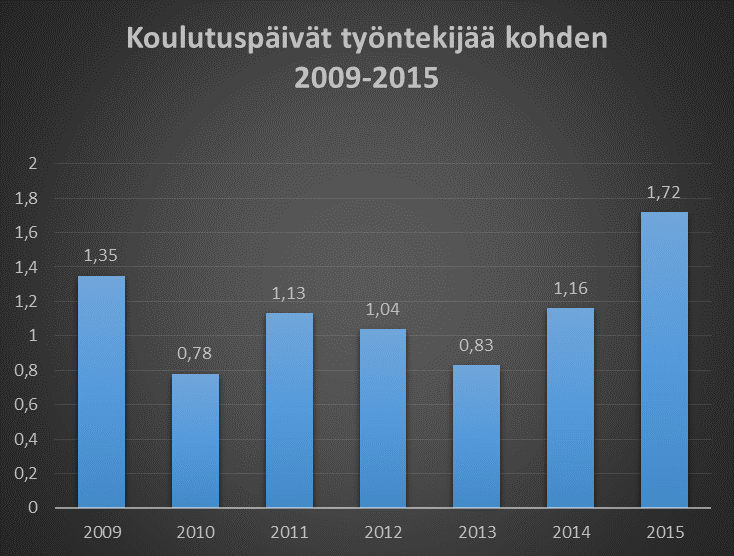 11 Taulukko 11: Koulutuspäivien määrä yhteensä vuosina 2010 2015. Taulukko 12: Koulutuspäiviä keskimäärin / työntekijä kalenteripäivinä.