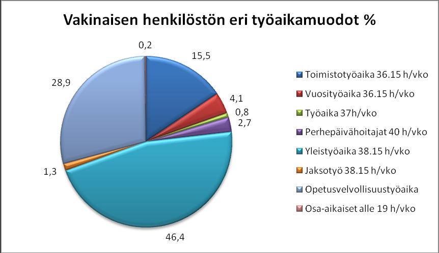 14 Kaavio 11. Vakuutettujen eläköitymisennuste suurimmissa ammattiryhmissä 3 TYÖAIKA JA TYÖPANOS Kaavio 12.