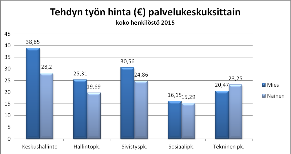 Taulukko 18. Palkkausrakenne %-osuudet kokonaisansioista sopimusaloittain/ koko henkilöstö.