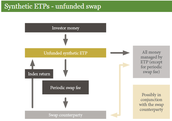 Swap against basket of securitites (Unfunded-swap) - toteutustavassa ETF:n liikkeeseenlaskija maksaa sijoittajien varoilla swap-maksun ja ostaa ennalta määrätyn arvopaperikorin.