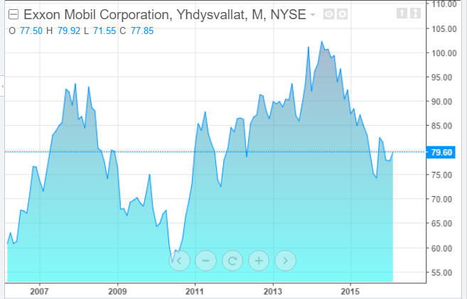 Kuvio 8. Exxon Mobil Corporation osakkeen hinnan kehitys 10 vuodessa. (Investing 2016.) 5.