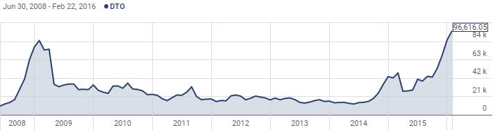 5.7 DB Crude Oil Double Short ETN (DTO) Viimeisenä tuotteena vertailussa tutkin NYSE Arca:ssa noteerattavaa Deutsche Bankin Crude Oil Double Short - ETN-tuotetta.