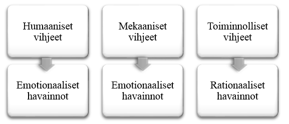 27 kokemusvihjeet vaikuttavat yleensä kuluttajan emotionaalisen havaintoon palvelusta, kun taas toiminnolliset vihjeet ovat enemmän rationaalisia havaintoja.