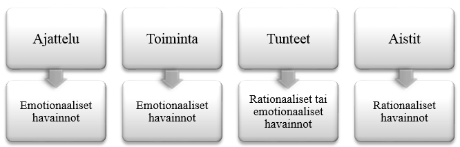 28 mukaan aisteilla pyritään vaikuttamaan aisteihin, joiden tarkoituksena on luoda aistillisia kokemuksia merkkien ja äänien, kuten valokuvien ja videoiden, kautta.