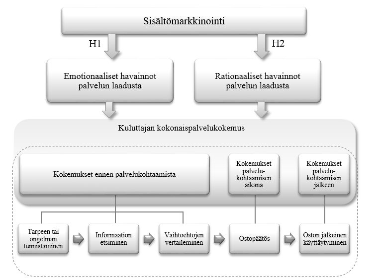 42 Kuvio 5. Sisältömarkkinoinnin vaikutus kuluttajan kokonaispalvelukokemukseen ja ostopäätösprosessin eri vaiheisiin.