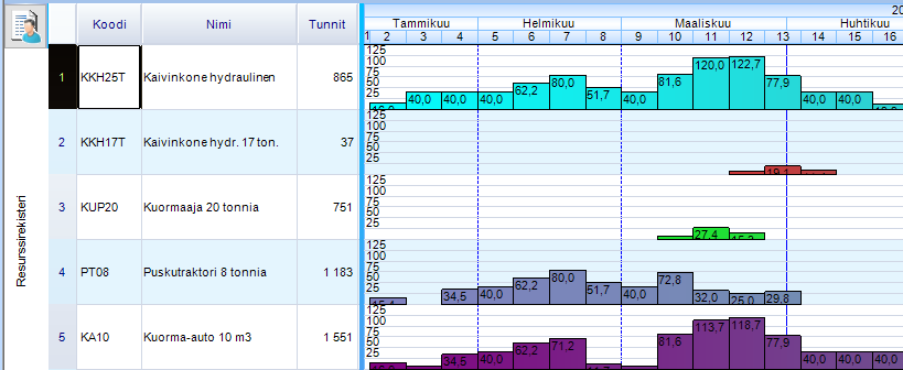 Esimerkissä on rivikohtainen kuvaaja käyttäen manuaaliskaalausta. Huom.