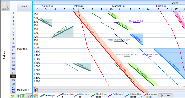 Paikka-aikakaavio: Tehtävän tyylin käyttö: Tehtävän suunnitelma-viivan värin käyttö toteutuma/tavoite/aikaväliarvo viivoissa.